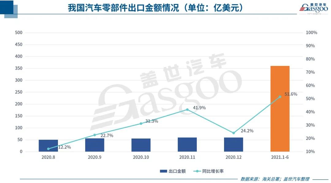 中國汽車零部件出口持續(xù)回暖，但新“路障”也在增多